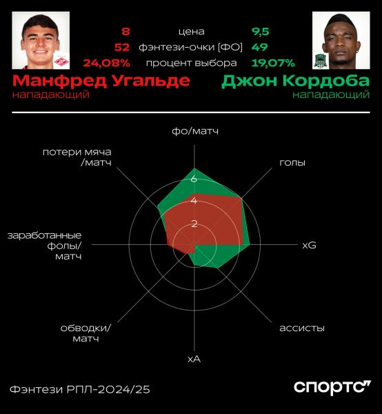 Лидеры «Спартака» и «Краснодара»: кто полезнее? Сперцян vs Барко, Угальде vs Кордоба