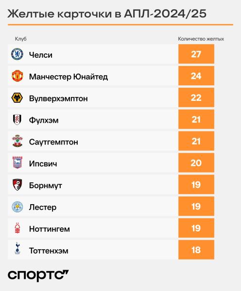 «Челси» идет на рекорд по желтым. Проблемы с дисциплиной?