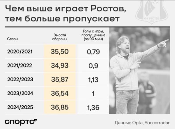 Может, стиль Карпина вредит «Ростову»?