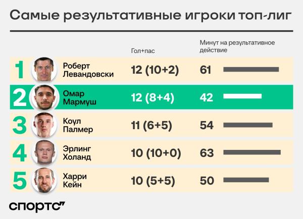 8+4 за 6 туров у форварда Бундеслиги. Его зовут не Харри Кейн