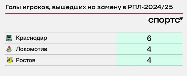 Взлет «‎Локо» – это не только Батраков. Галактионов решает заменами, раскрывает Самошникова и притягивает удачу