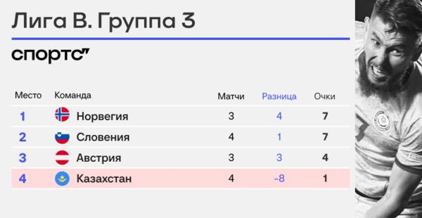 Черчесов на дне с Казахстаном: 0:8 за 4 матча, последнее место. Но он доволен