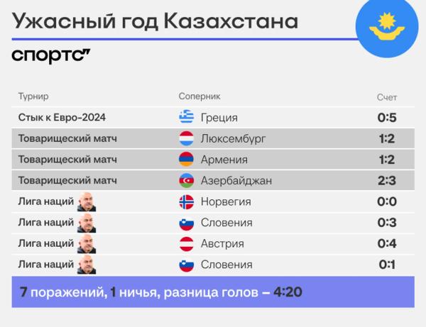 Черчесов на дне с Казахстаном: 0:8 за 4 матча, последнее место. Но он доволен