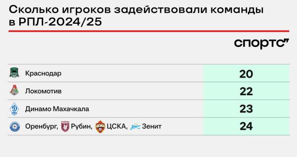 Взлет «‎Локо» – это не только Батраков. Галактионов решает заменами, раскрывает Самошникова и притягивает удачу