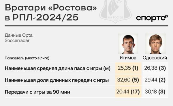 Может, стиль Карпина вредит «Ростову»?