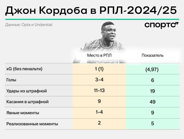 Кордоба – лучший нападающий осени. Очень опасен для «Спартака»