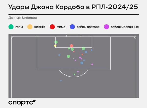 Кордоба – лучший нападающий осени. Очень опасен для «Спартака»