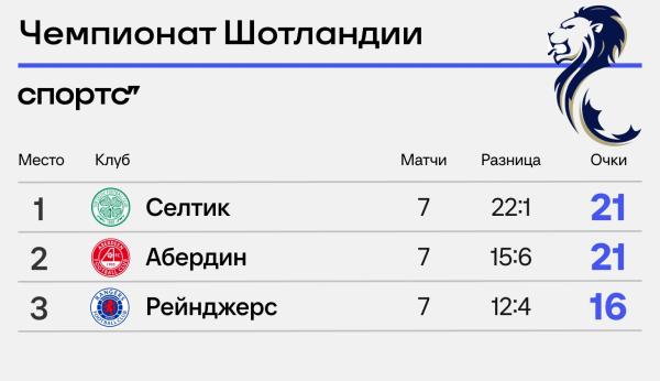 Лучший старт сезона в Европе – у «Абердина»! Ни одной потери