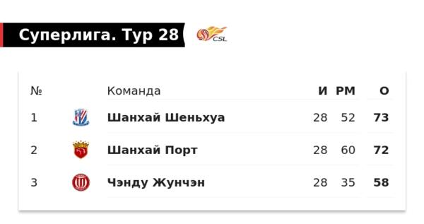 Слуцкий – лидер Китая, теперь главный фаворит! Еще разок камбэкнули на 89-й, а у «Порта» Оскара провал