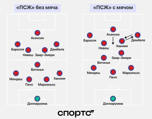 «ПСЖ» почти не изменился после ухода Мбаппе. И вот почему