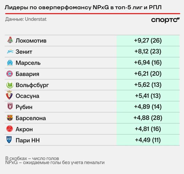 Взлет «‎Локо» – это не только Батраков. Галактионов решает заменами, раскрывает Самошникова и притягивает удачу