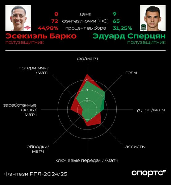 Лидеры «Спартака» и «Краснодара»: кто полезнее? Сперцян vs Барко, Угальде vs Кордоба