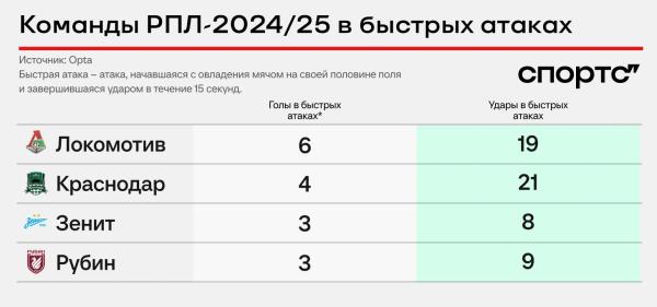 Взлет «‎Локо» – это не только Батраков. Галактионов решает заменами, раскрывает Самошникова и притягивает удачу