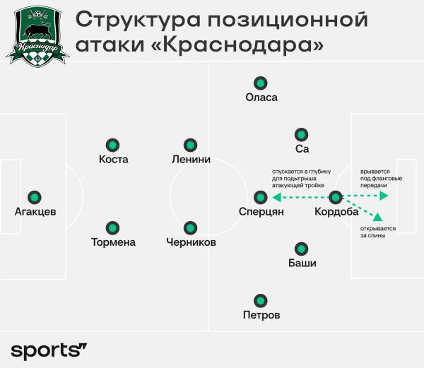 Кордоба – лучший нападающий осени. Очень опасен для «Спартака»