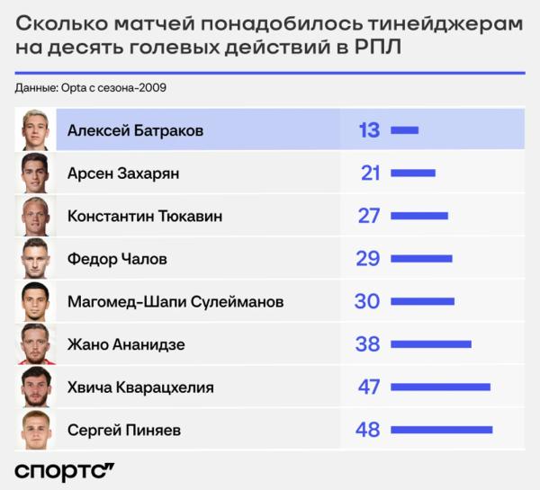 Главное об уникальном старте Батракова: разрывает в контратаках, так не начинали даже Дзагоев и Захарян