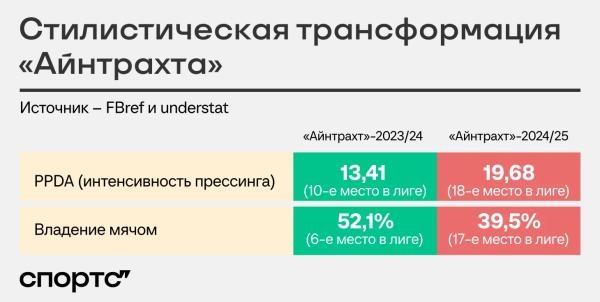 8+4 за 6 туров у форварда Бундеслиги. Его зовут не Харри Кейн