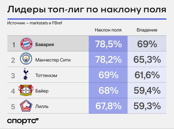 «Бавария» с Компани выздоравливает после Тухеля