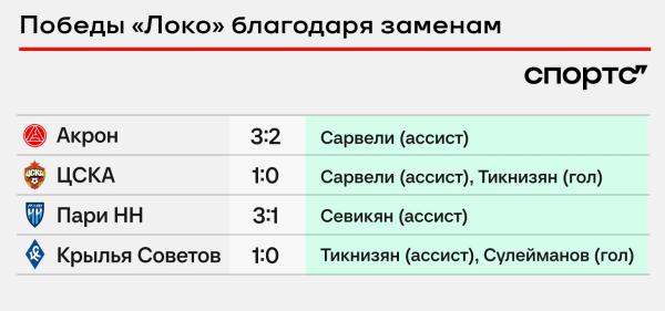 Взлет «‎Локо» – это не только Батраков. Галактионов решает заменами, раскрывает Самошникова и притягивает удачу