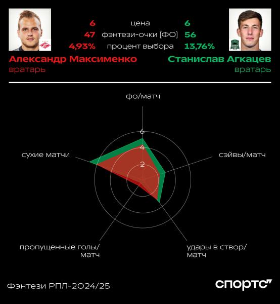Лидеры «Спартака» и «Краснодара»: кто полезнее? Сперцян vs Барко, Угальде vs Кордоба