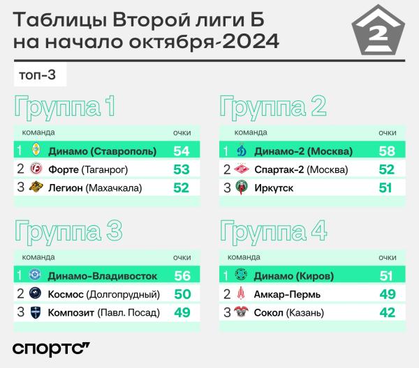 Четыре «Динамо» – лидеры Второй лиги. Одно построил напарник Шварца, другое – спартаковец с голом в ЛЧ