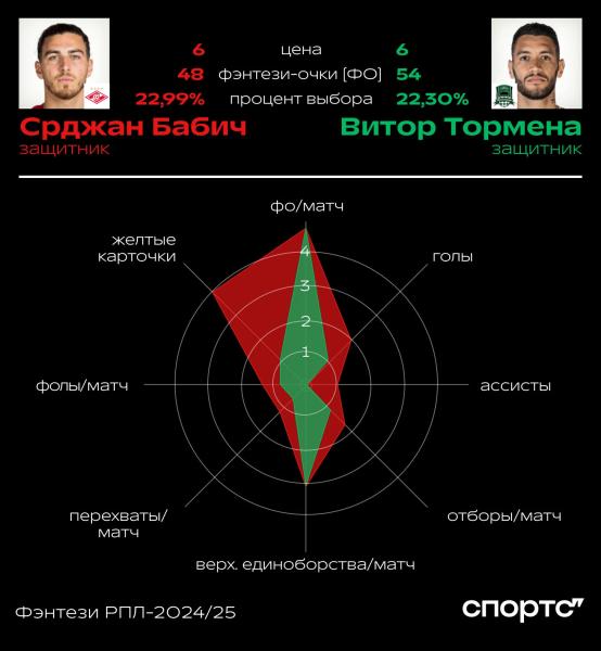 Лидеры «Спартака» и «Краснодара»: кто полезнее? Сперцян vs Барко, Угальде vs Кордоба