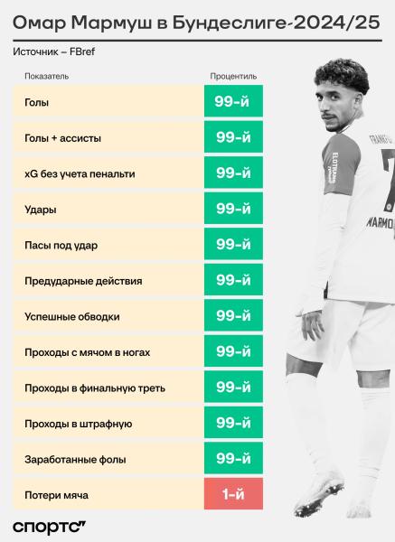 8+4 за 6 туров у форварда Бундеслиги. Его зовут не Харри Кейн